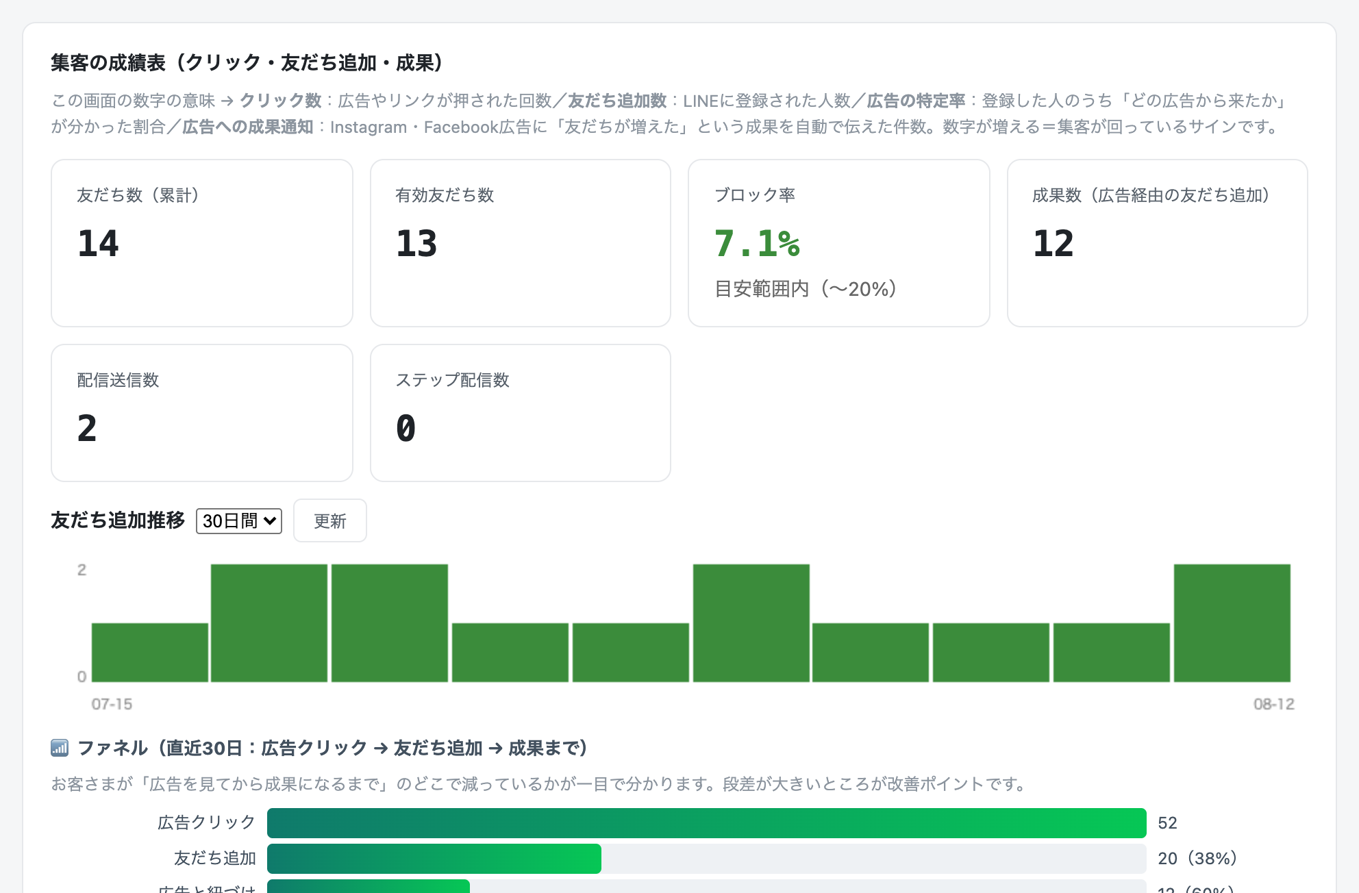 Keiroの管理画面：集客の成績表とファネル