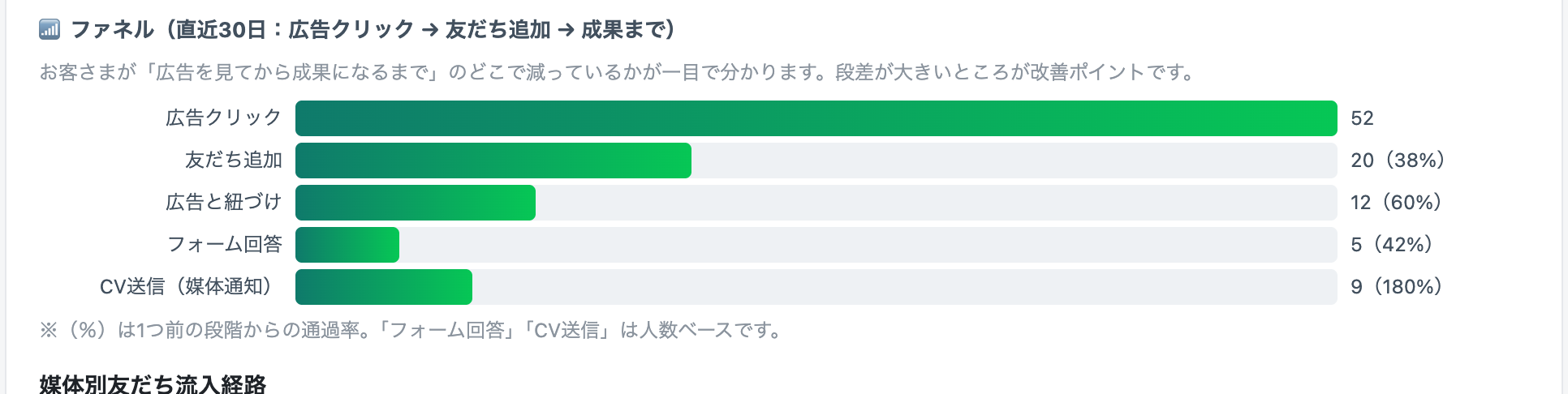 Keiroのファネル分析画面：クリックから成果までの通過率